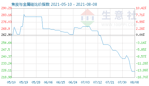 8月8日焦炭与金属硅比价指数图