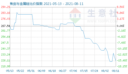 8月11日焦炭与金属硅比价指数图