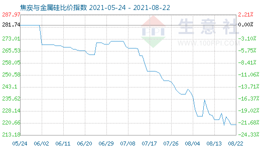 8月22日焦炭与金属硅比价指数图