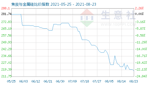 8月23日焦炭与金属硅比价指数图