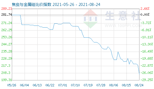 8月24日焦炭与金属硅比价指数图