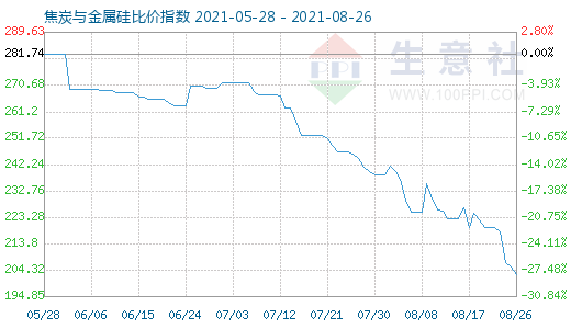 8月26日焦炭与金属硅比价指数图