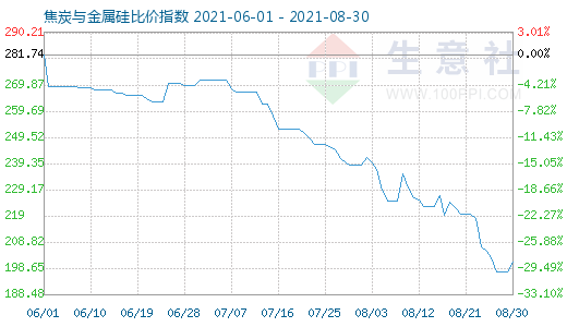 8月30日焦炭与金属硅比价指数图