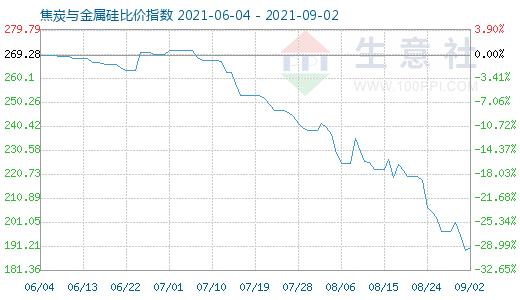 9月2日焦炭与金属硅比价指数图