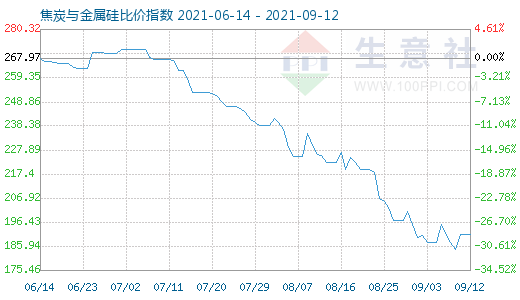 9月12日焦炭与金属硅比价指数图