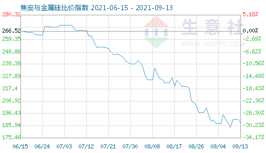 9月13日焦炭与金属硅比价指数图