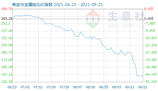 9月21日焦炭与金属硅比价指数图