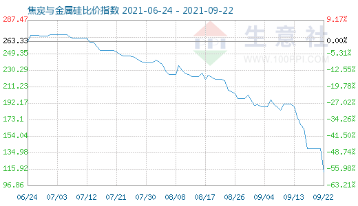 9月22日焦炭与金属硅比价指数图