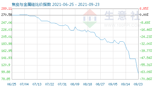 9月23日焦炭与金属硅比价指数图