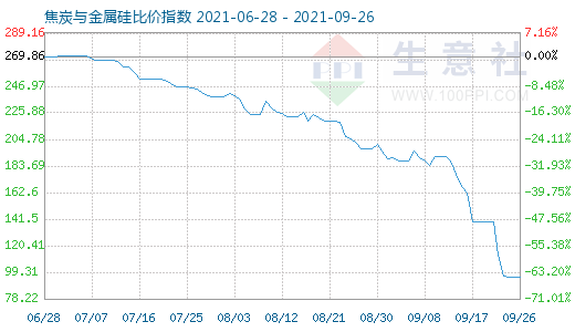 9月26日焦炭与金属硅比价指数图