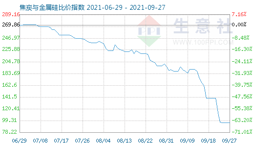 9月27日焦炭与金属硅比价指数图