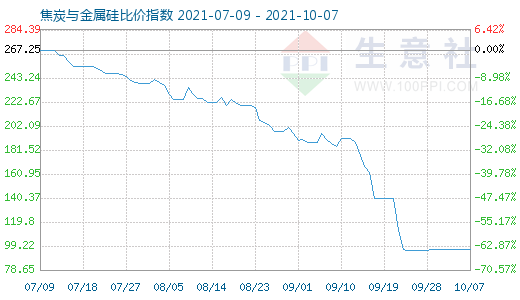 10月7日焦炭与金属硅比价指数图