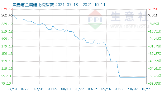 10月11日焦炭与金属硅比价指数图