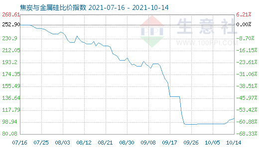 10月14日焦炭与金属硅比价指数图