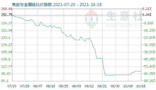 10月18日焦炭与金属硅比价指数图