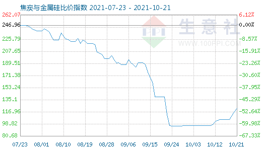 10月21日焦炭与金属硅比价指数图