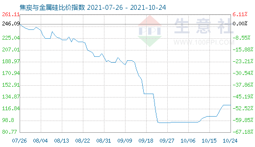 10月24日焦炭与金属硅比价指数图