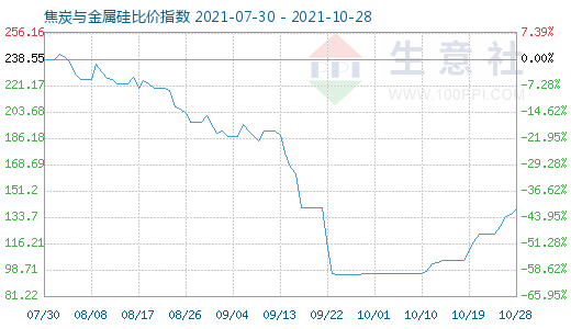 10月28日焦炭与金属硅比价指数图