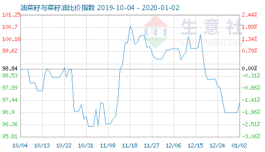 1月2日油菜籽与菜籽油比价指数图