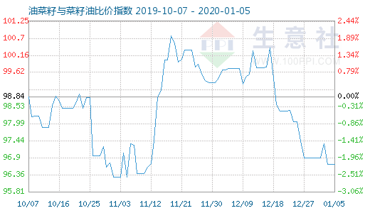 1月5日油菜籽与菜籽油比价指数图