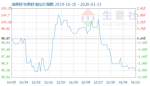 1月13日油菜籽与菜籽油比价指数图