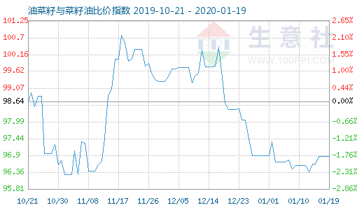 1月19日油菜籽与菜籽油比价指数图