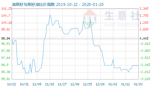 1月20日油菜籽与菜籽油比价指数图