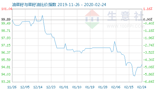 2月24日油菜籽与菜籽油比价指数图