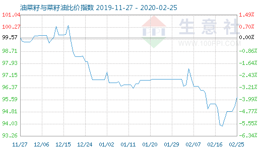 2月25日油菜籽与菜籽油比价指数图