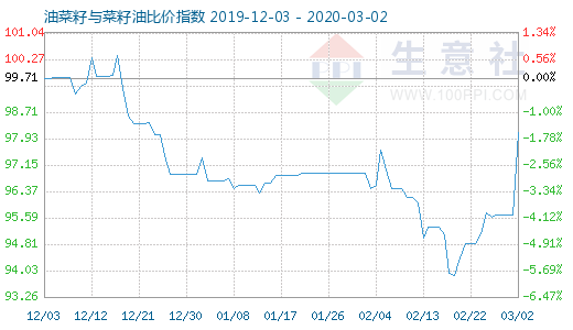 3月2日油菜籽与菜籽油比价指数图