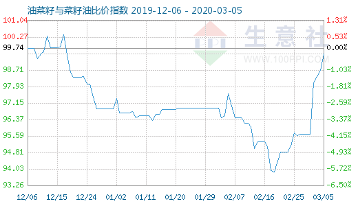 3月5日油菜籽与菜籽油比价指数图