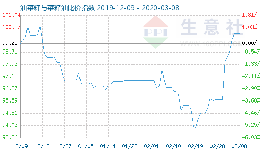 3月8日油菜籽与菜籽油比价指数图