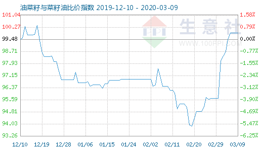 3月9日油菜籽与菜籽油比价指数图