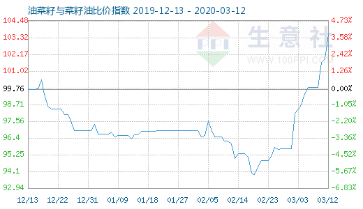 3月12日油菜籽与菜籽油比价指数图