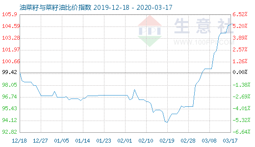 3月17日油菜籽与菜籽油比价指数图