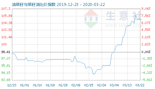 3月22日油菜籽与菜籽油比价指数图