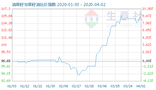 4月2日油菜籽与菜籽油比价指数图