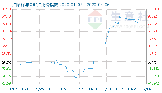 4月6日油菜籽与菜籽油比价指数图