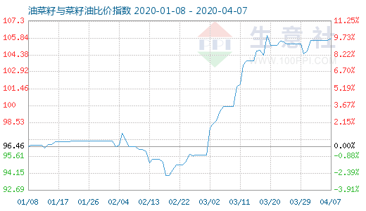 4月7日油菜籽与菜籽油比价指数图