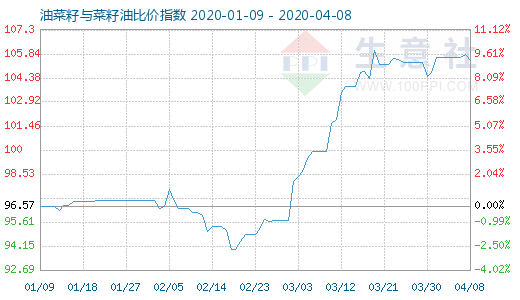 4月8日油菜籽与菜籽油比价指数图