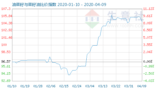 4月9日油菜籽与菜籽油比价指数图