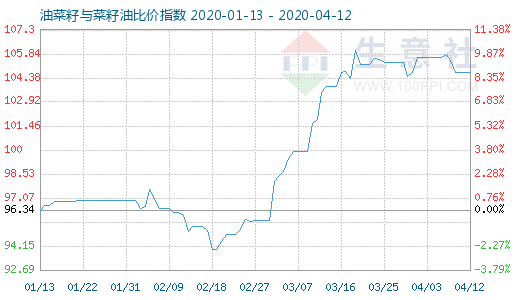 4月12日油菜籽与菜籽油比价指数图