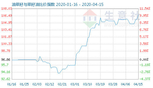 4月15日油菜籽与菜籽油比价指数图