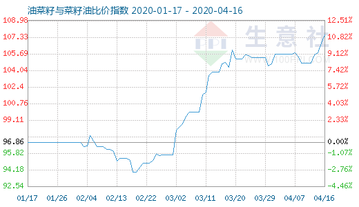 4月16日油菜籽与菜籽油比价指数图