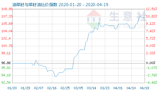 4月19日油菜籽与菜籽油比价指数图