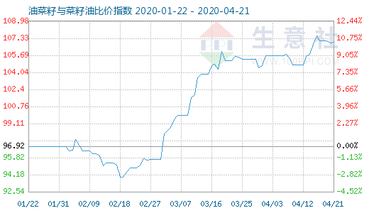 4月21日油菜籽与菜籽油比价指数图