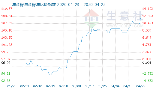 4月22日油菜籽与菜籽油比价指数图