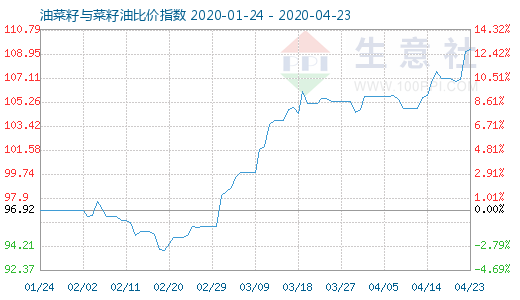 4月23日油菜籽与菜籽油比价指数图