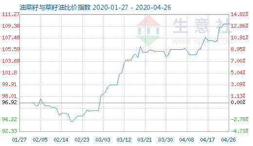 4月26日油菜籽与菜籽油比价指数图