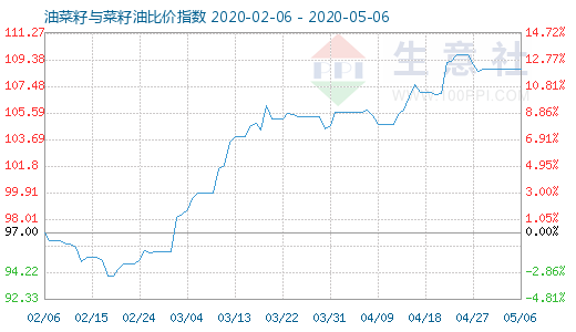 5月6日油菜籽与菜籽油比价指数图